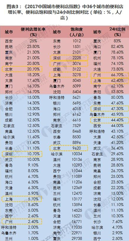 天福便利店行業發展格局分析 品牌門店市場開始崛起